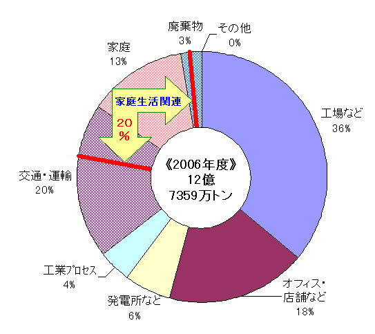家庭から出ているCO2 実はとっても多いんです!
