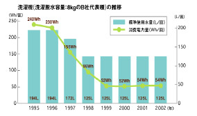 洗濯機の消費電力推移