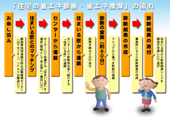 住宅の省エネ診断・省エネ提案の流れ
